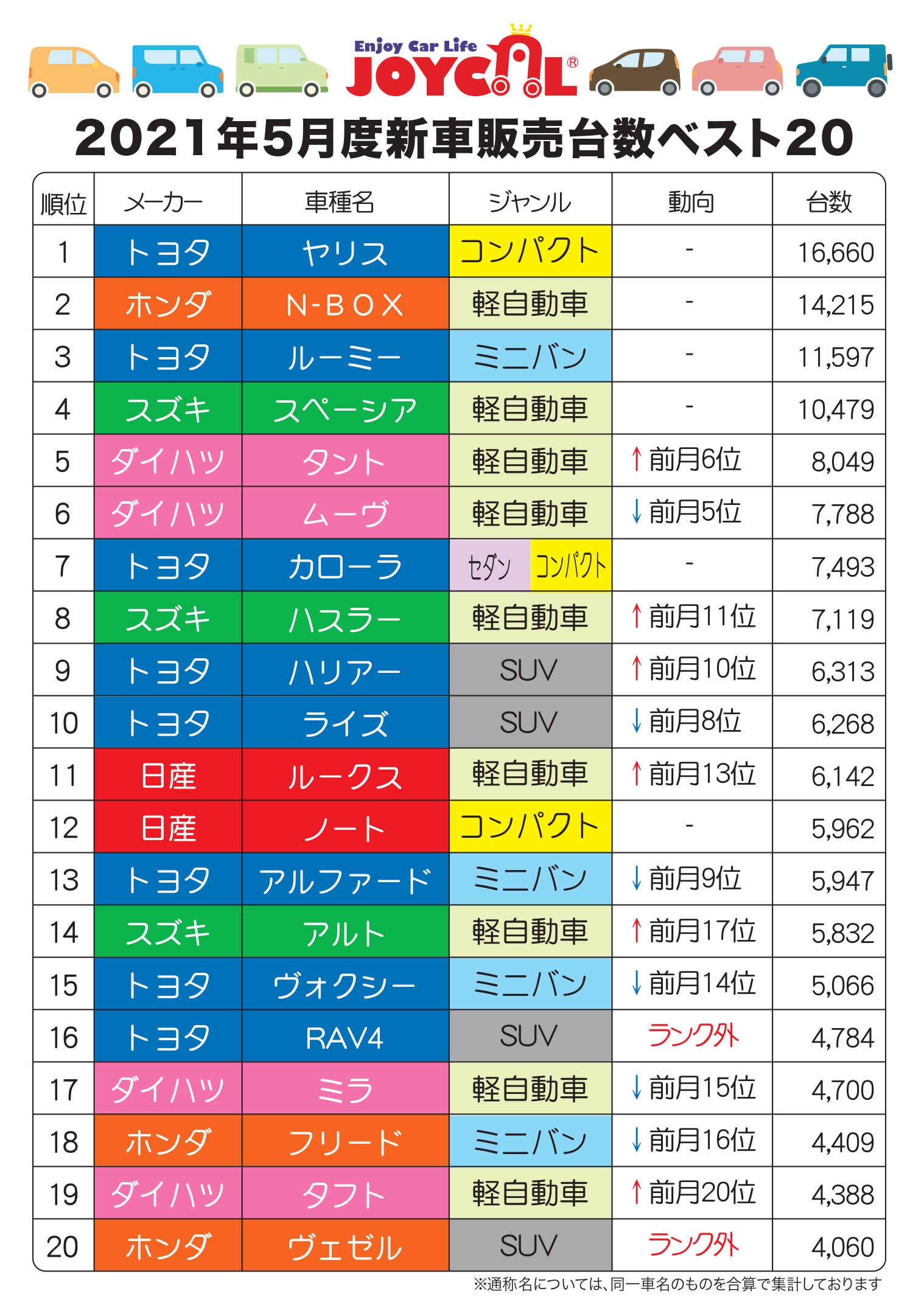 5月新車販売ランキング 京丹後市 新車 中古車ならまずは新車半額のマルサンへ